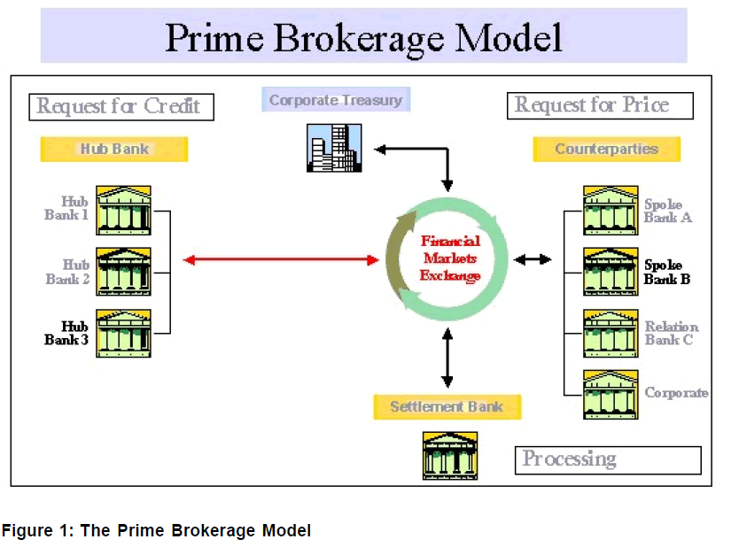 Forex prime brokers