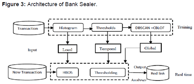 Figure 2 From A Revived Survey Of Various Credit Card Fraud Detection Techniques Semantic Scholar
