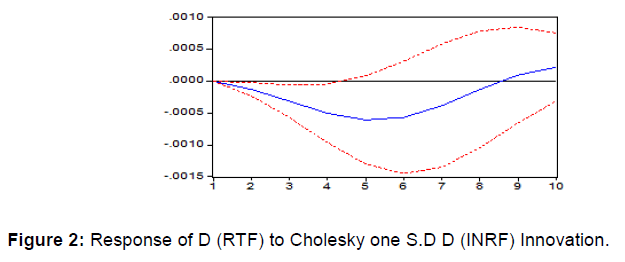 Internet-Banking-Response-Cholesky-INRF-Innovation