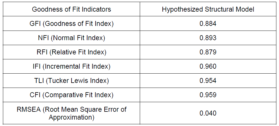 Goodness-of-fit indices for the structural model.