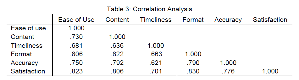 icommercecentral-Correlation-Analysis