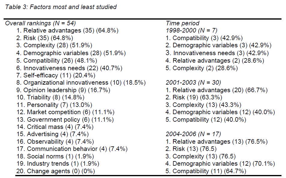 icommercecentral-Factors-most-least