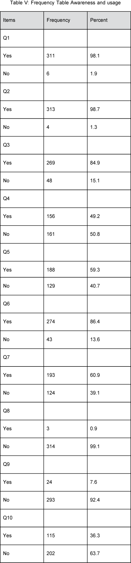 icommercecentral-Frequency-Table-Awareness