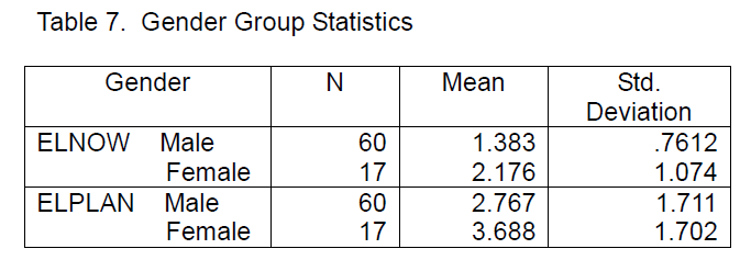 icommercecentral-Group-Statistics