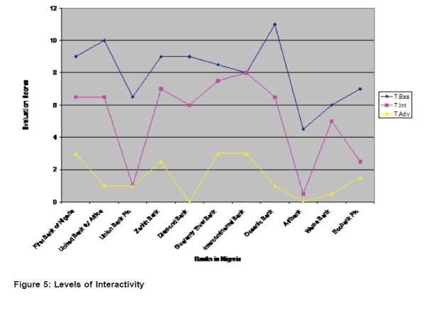 icommercecentral-Levels-Interactivity