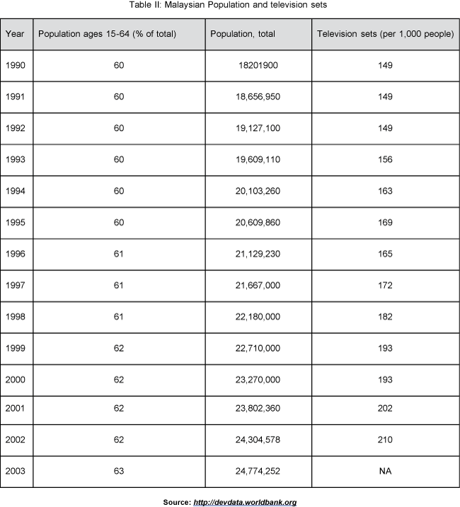 icommercecentral-Malaysian-Population-television-sets