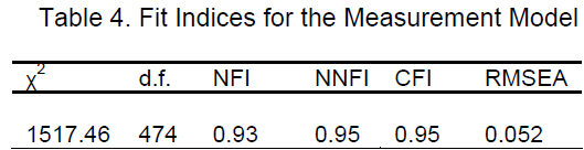 icommercecentral-Measurement-Model