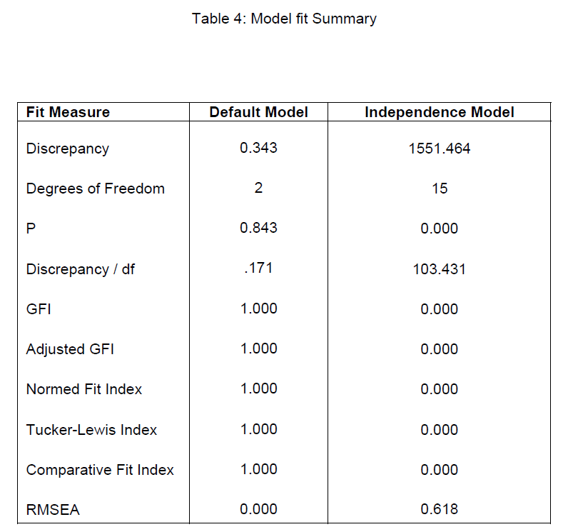 icommercecentral-Model-fit