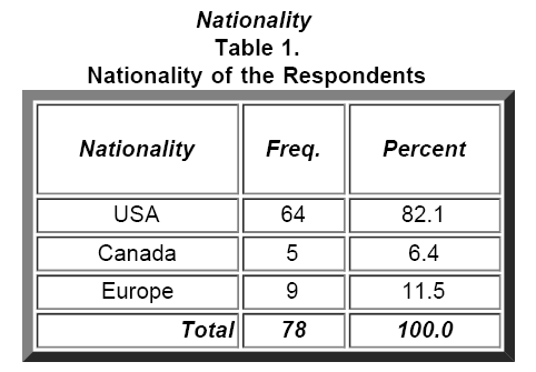 icommercecentral-Nationality-Respondents