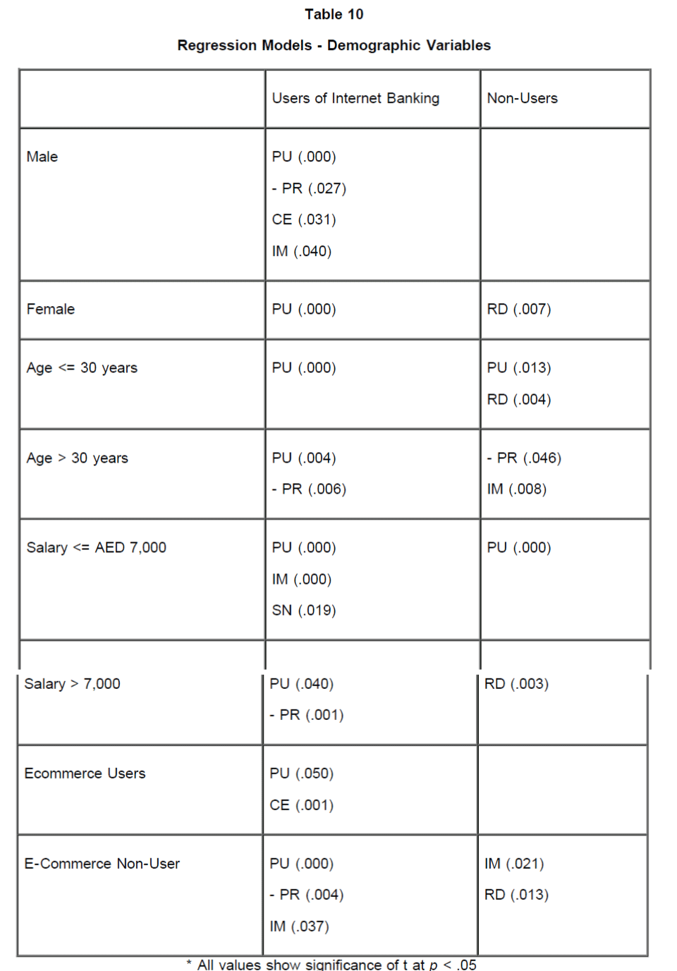 icommercecentral-Regression-Models