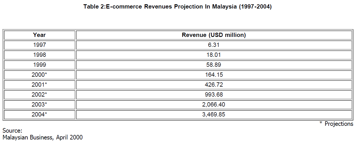 icommercecentral-Revenues-Projection