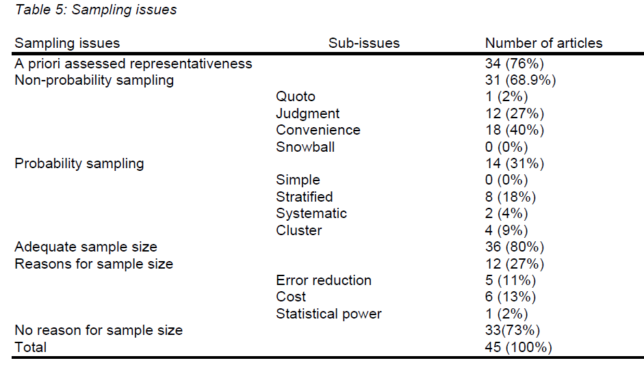 icommercecentral-Sampling-issues