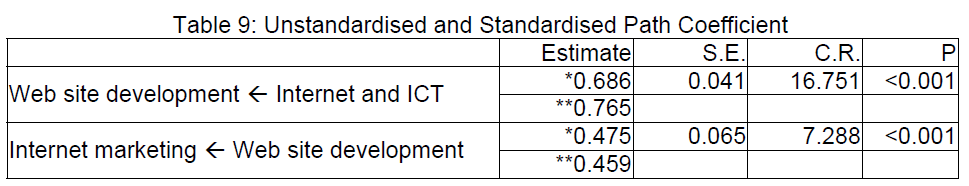 icommercecentral-Standardised-Path-Coefficient