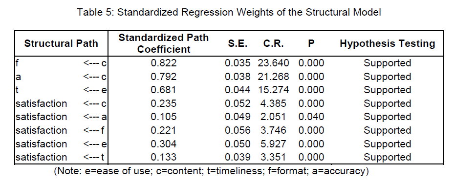 icommercecentral-Standardized-Regression