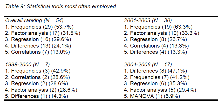 icommercecentral-Statistical-tools-most