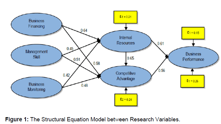 icommercecentral-Structural-Equation-Model