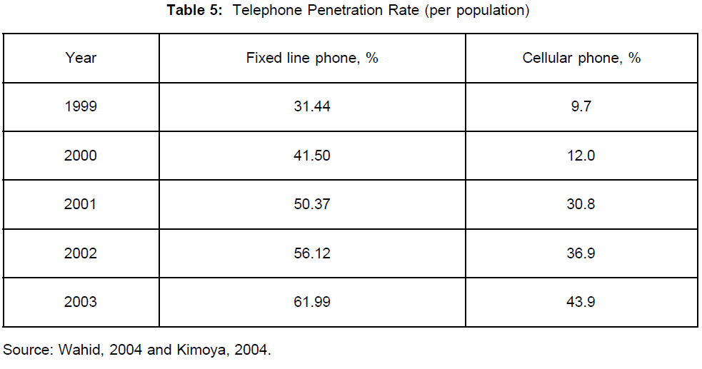 icommercecentral-Telephone-Penetration-Rate