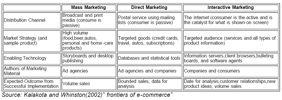 icommercecentral-Types-Various-Mode-Marketing
