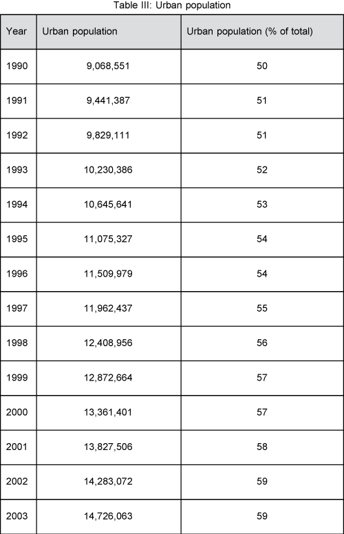 icommercecentral-Urban-population