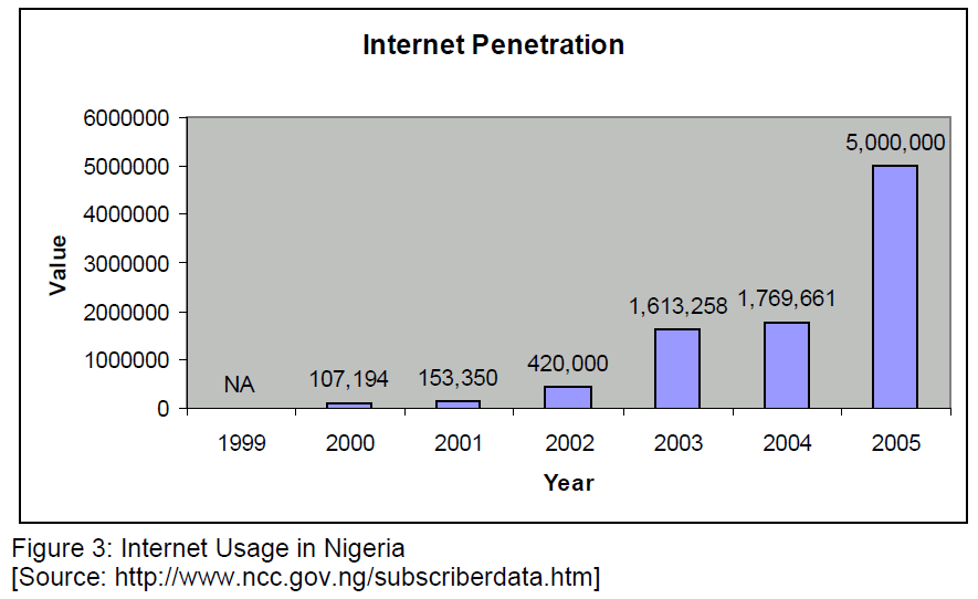 icommercecentral-Usage-Nigeria