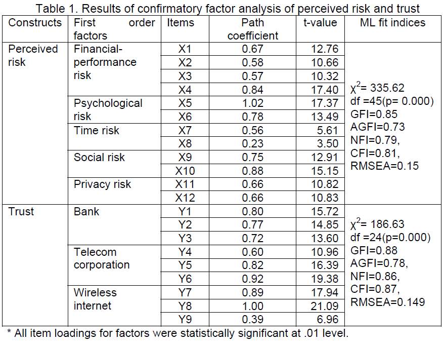 icommercecentral-confirmatory-factor-analysis