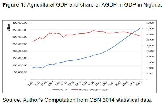 internet-banking-agricultural-gdp