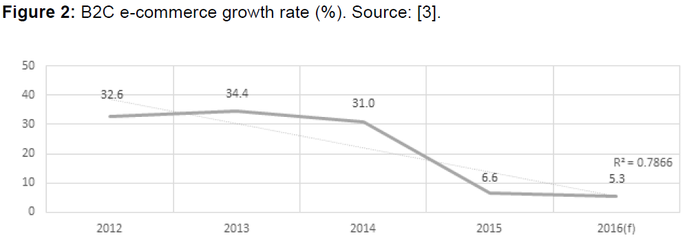 internet-banking-b2c-e-commerce-growth-rate