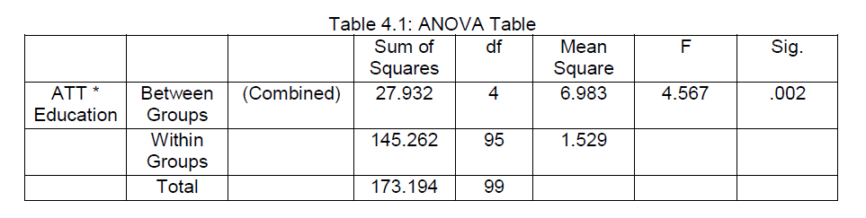 internet-banking-commerce-ANOVA-Table