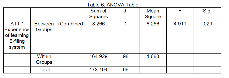 internet-banking-commerce-ANOVA-Table