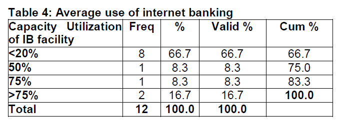 internet-banking-commerce-Average-use-internet-banking