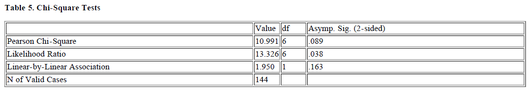 internet-banking-commerce-Chi-Square-Tests