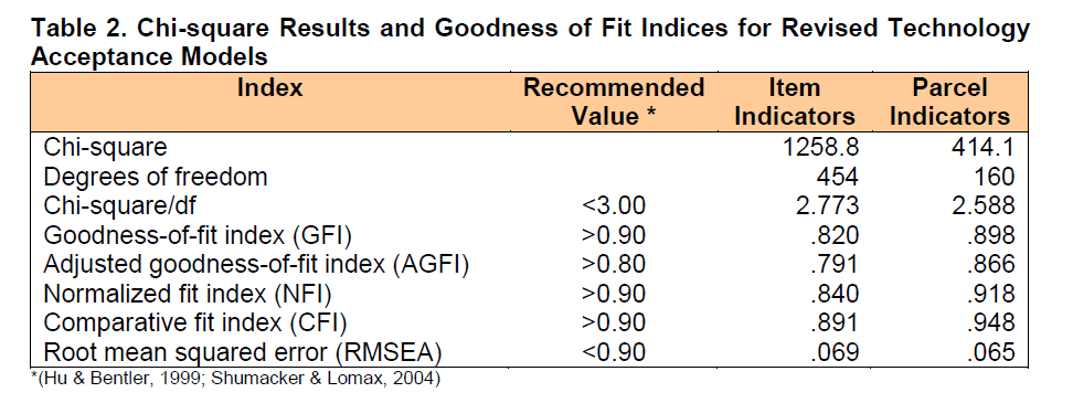 internet-banking-commerce-Chi-square-Results