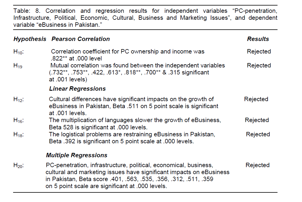 internet-banking-commerce-Correlation-regression-results