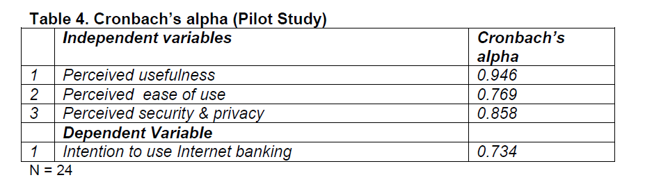 internet-banking-commerce-Cronbach-s-alpha