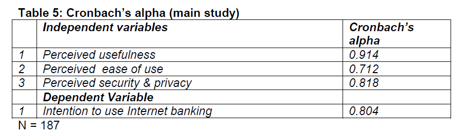 internet-banking-commerce-Cronbach-s-alpha-main-study