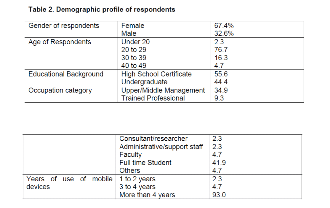 internet-banking-commerce-Demographic-profile-respondents