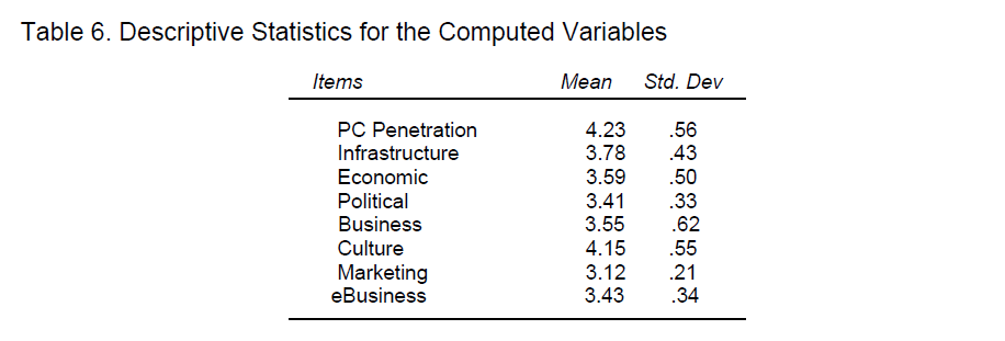 internet-banking-commerce-Descriptive-Statistics-Computed-Variables
