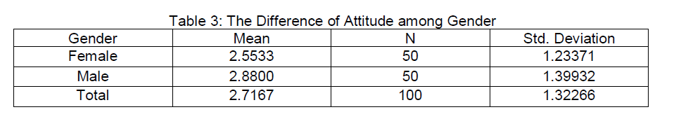 internet-banking-commerce-Difference-Attitude-Gender