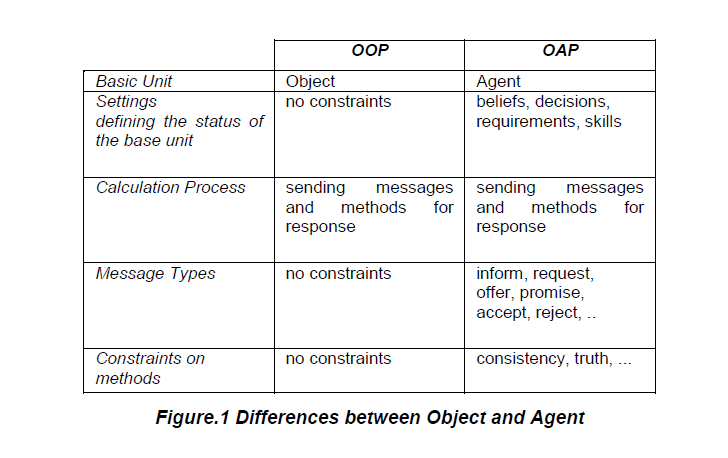 internet-banking-commerce-Differences-between-Object-Agent