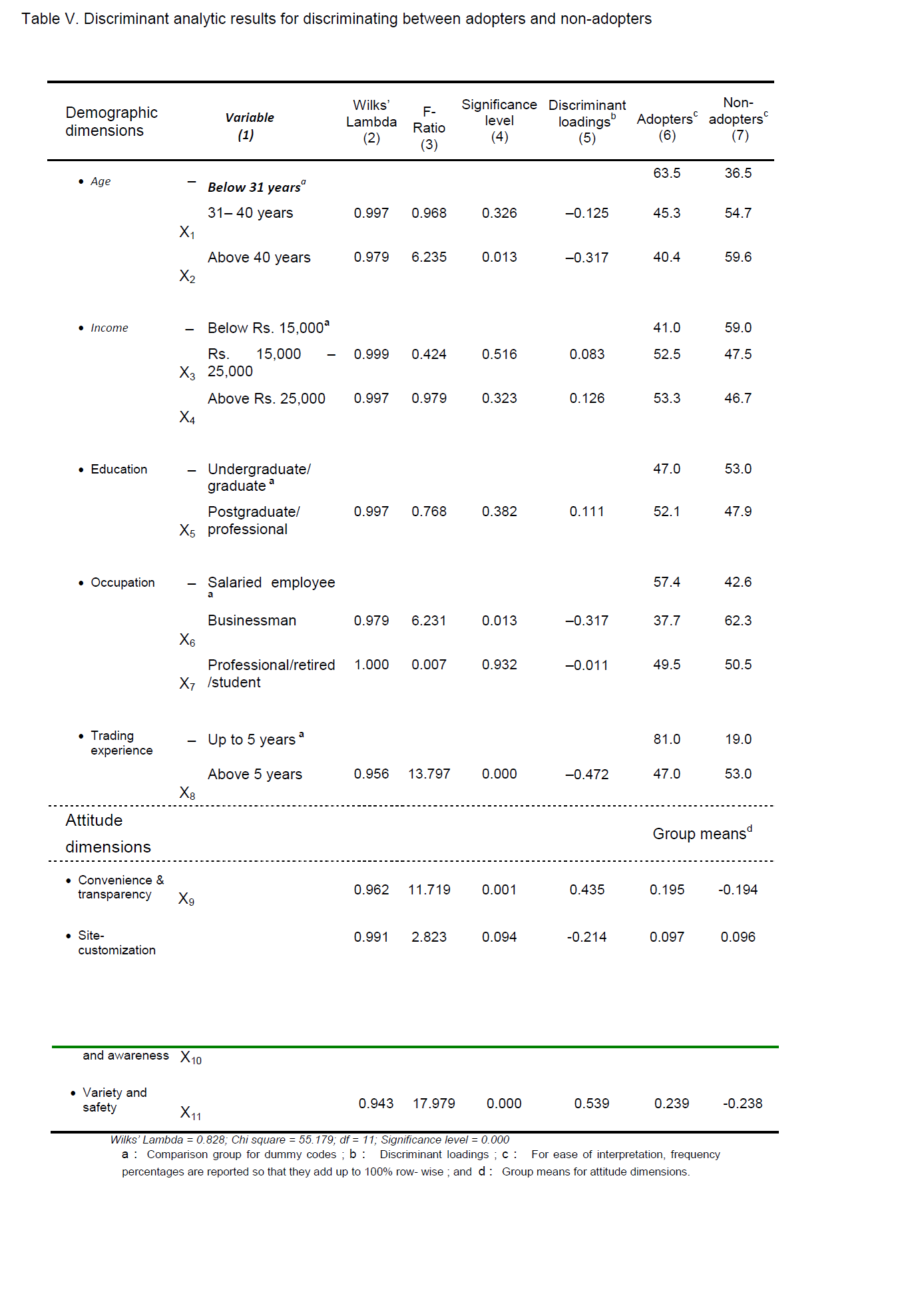 internet-banking-commerce-Discriminant-analytic-results