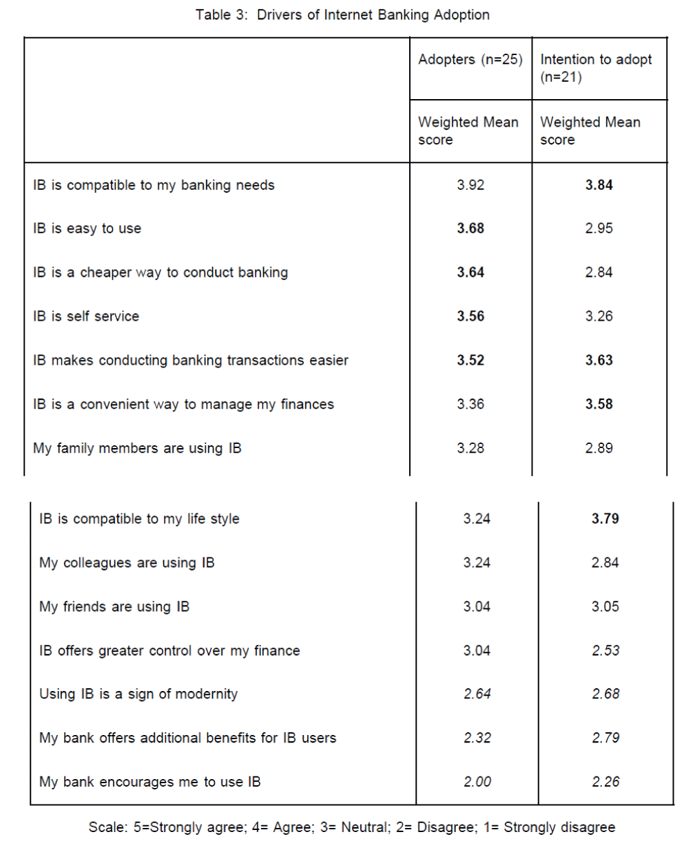 internet-banking-commerce-Drivers-Internet-Banking