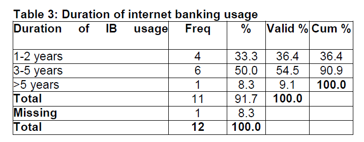internet-banking-commerce-Duration-internet-banking-usage