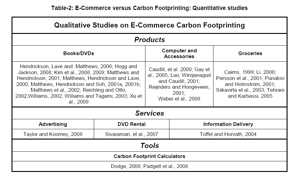 internet-banking-commerce-E-Commerce-versus-Carbon-Footprinting