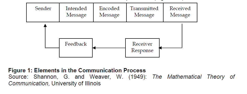 internet-banking-commerce-Elements-Communication-Process