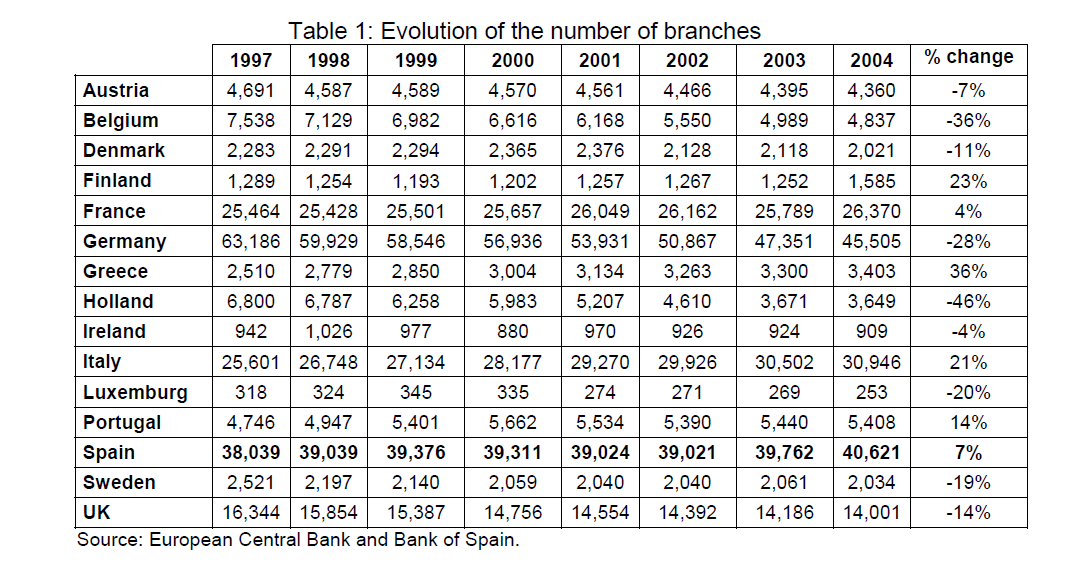 internet-banking-commerce-Evolution-number-branches