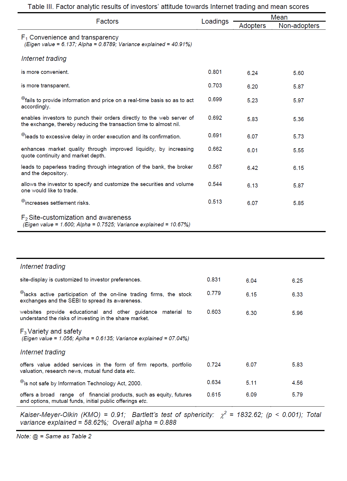 internet-banking-commerce-Factor-analytic-results