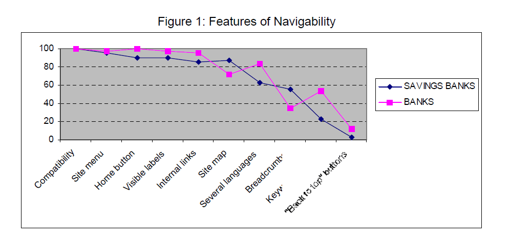 internet-banking-commerce-Features-Navigability