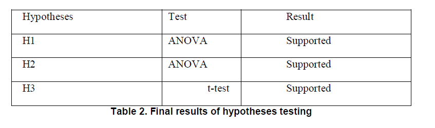 internet-banking-commerce-Final-results-hypotheses-testing