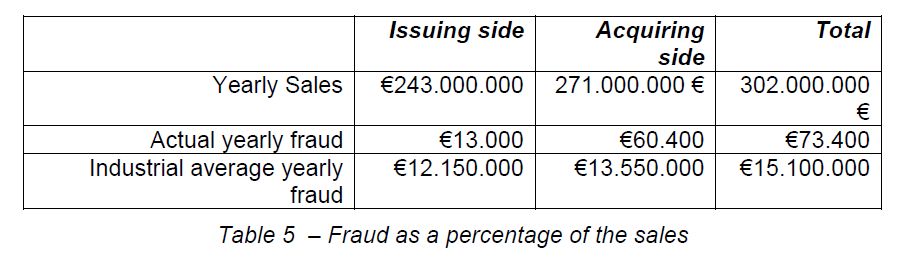 internet-banking-commerce-Fraud-percentage-sales