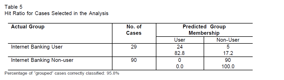 internet-banking-commerce-Hit-Ratio-Cases